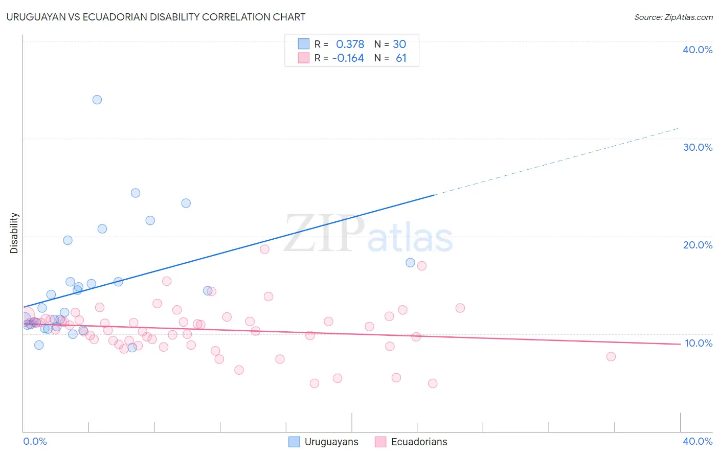 Uruguayan vs Ecuadorian Disability