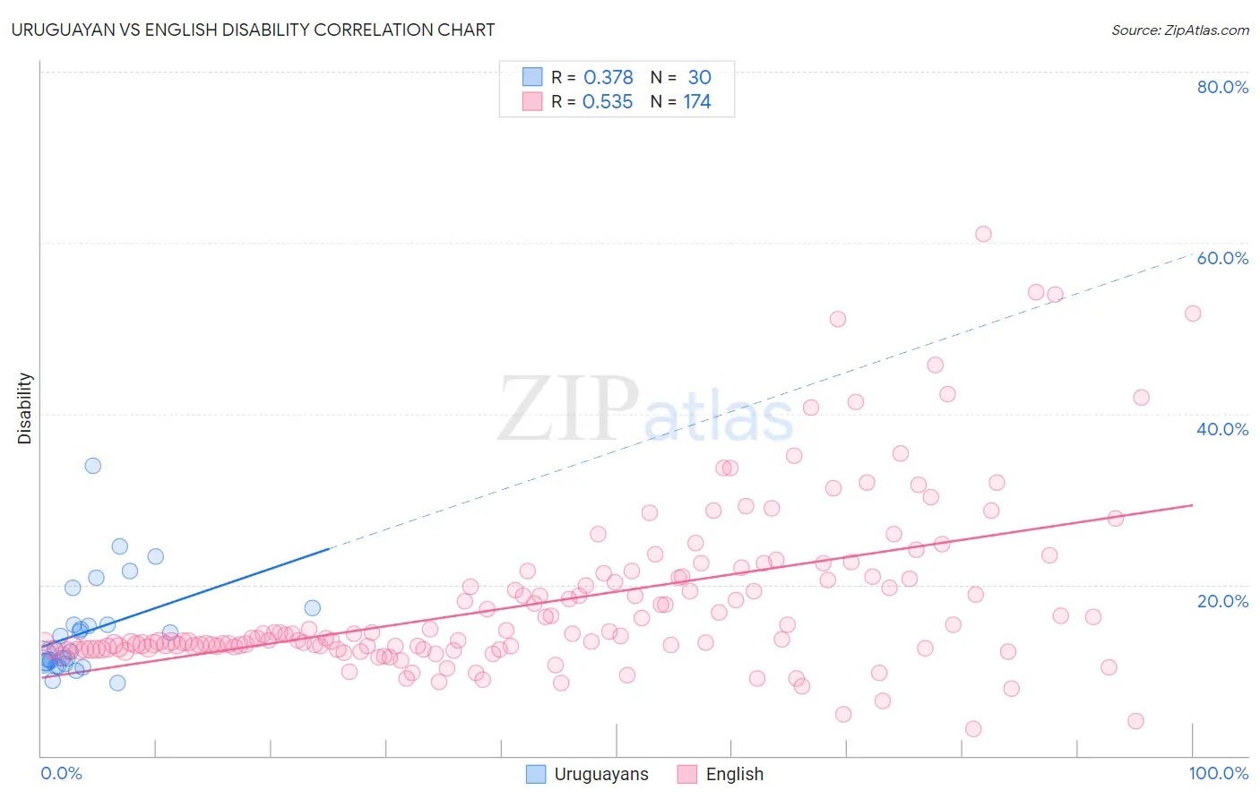 Uruguayan vs English Disability