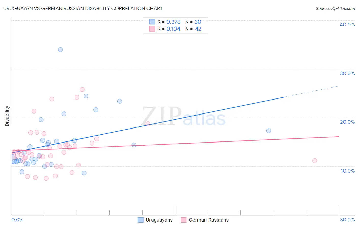 Uruguayan vs German Russian Disability