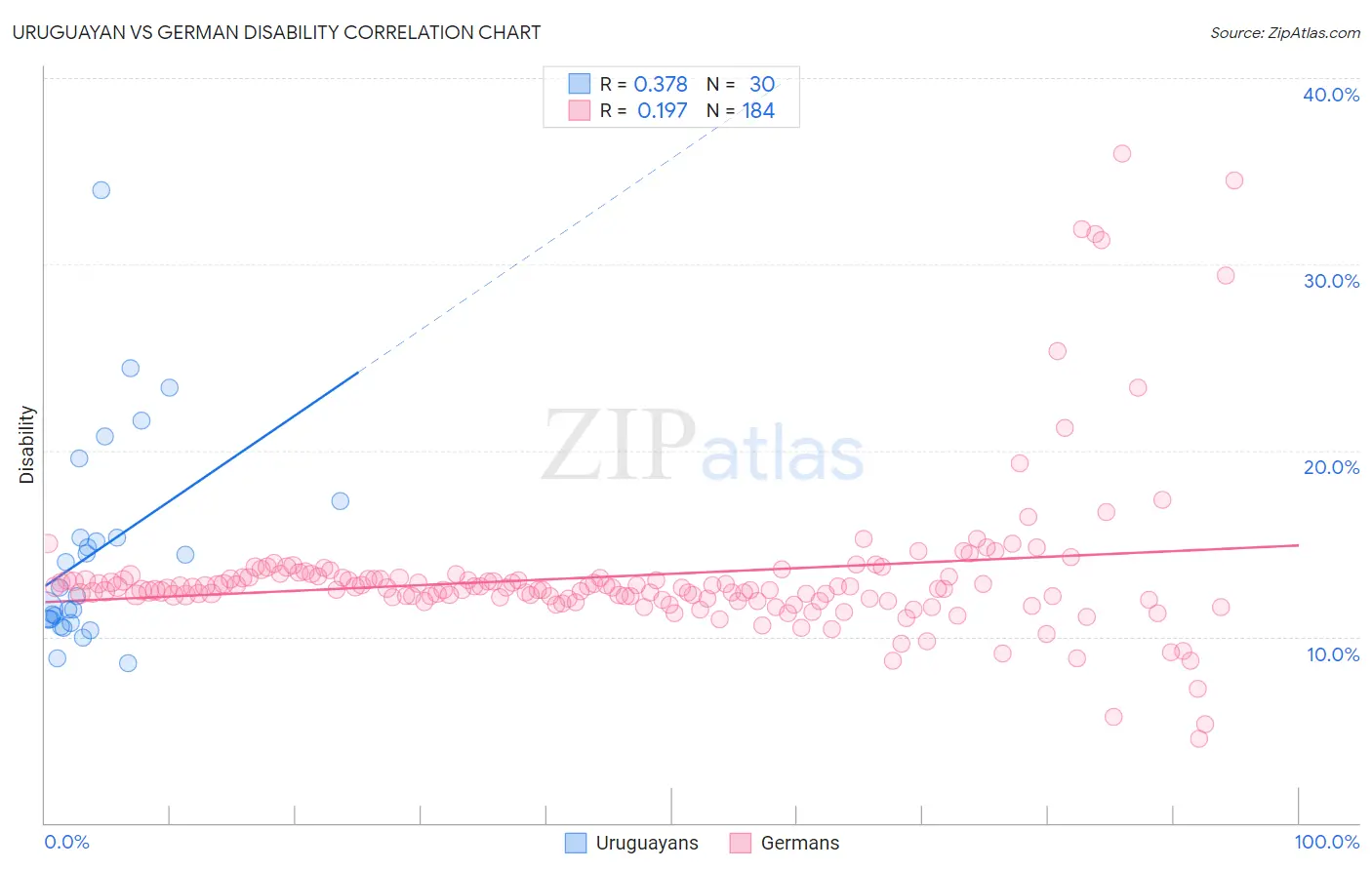 Uruguayan vs German Disability