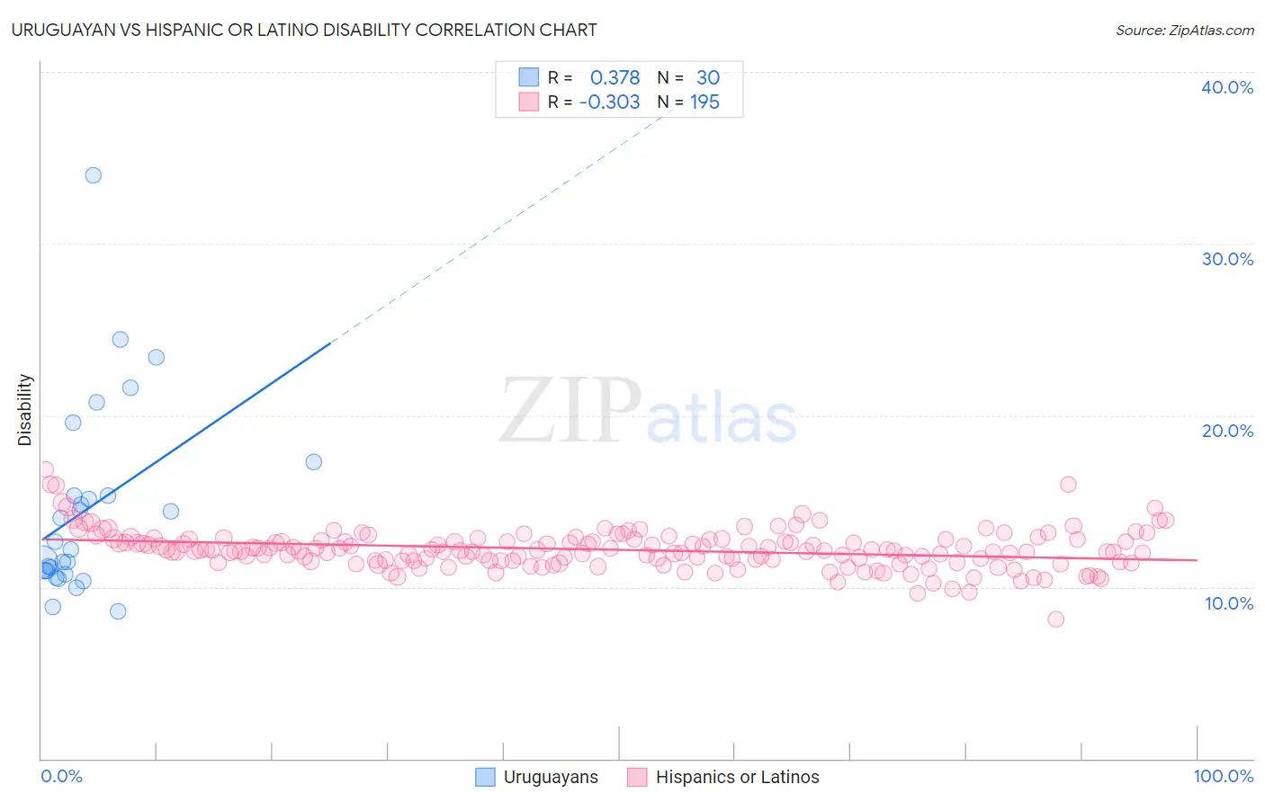 Uruguayan vs Hispanic or Latino Disability