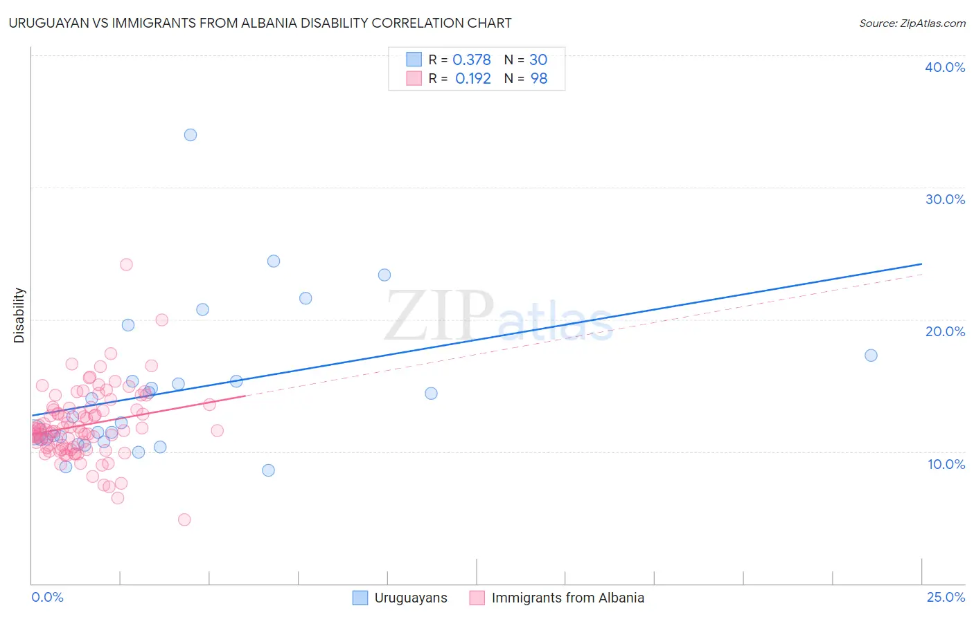 Uruguayan vs Immigrants from Albania Disability