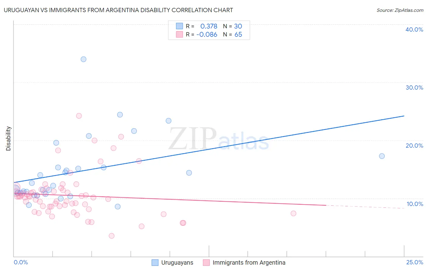 Uruguayan vs Immigrants from Argentina Disability