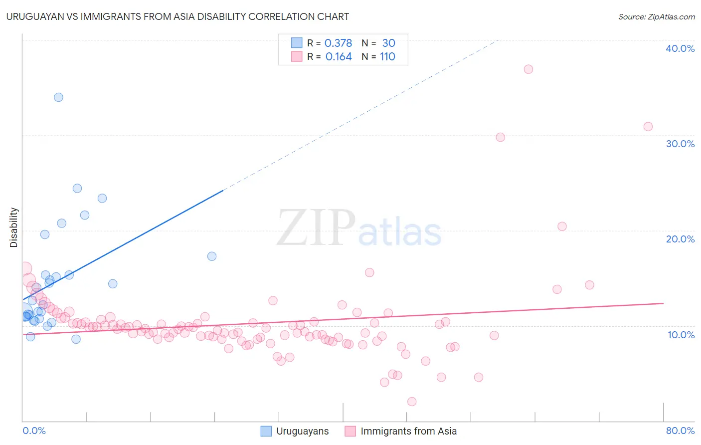 Uruguayan vs Immigrants from Asia Disability