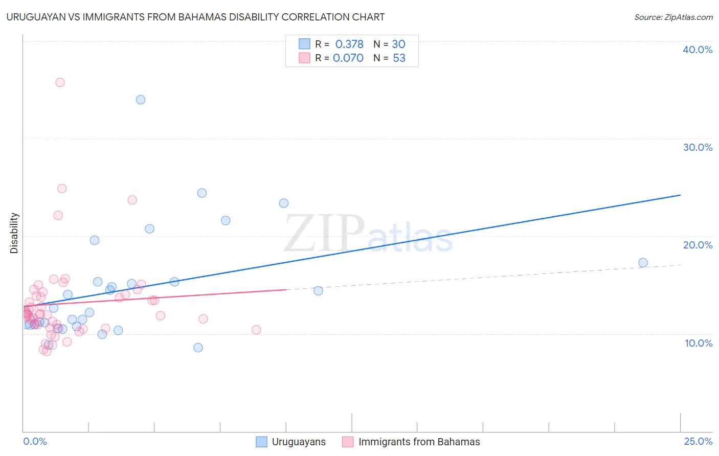 Uruguayan vs Immigrants from Bahamas Disability