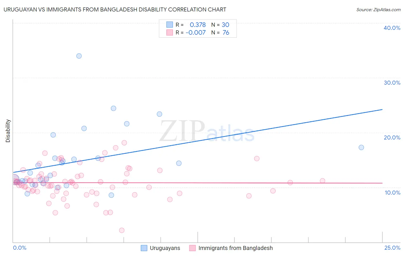 Uruguayan vs Immigrants from Bangladesh Disability