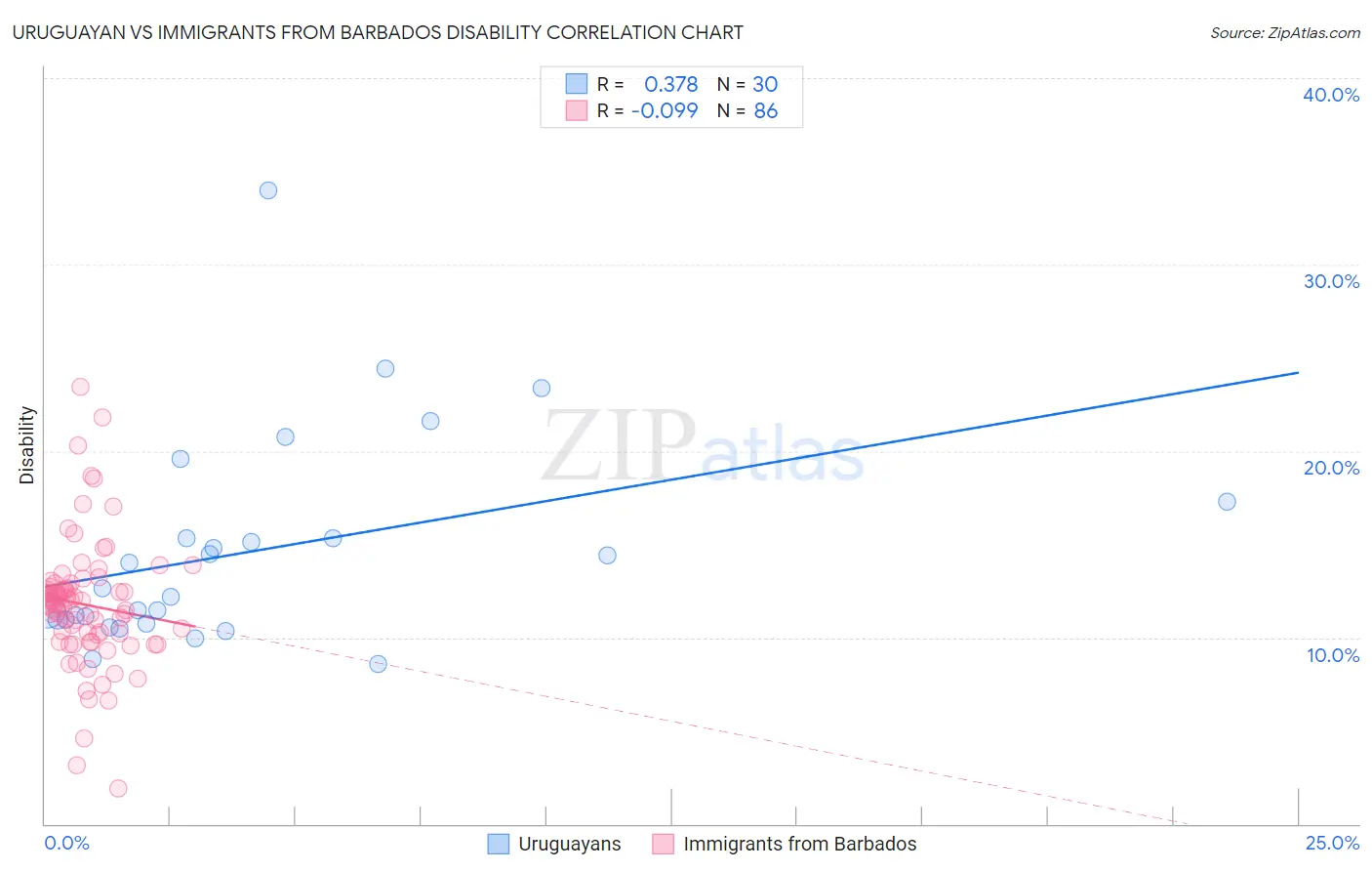 Uruguayan vs Immigrants from Barbados Disability