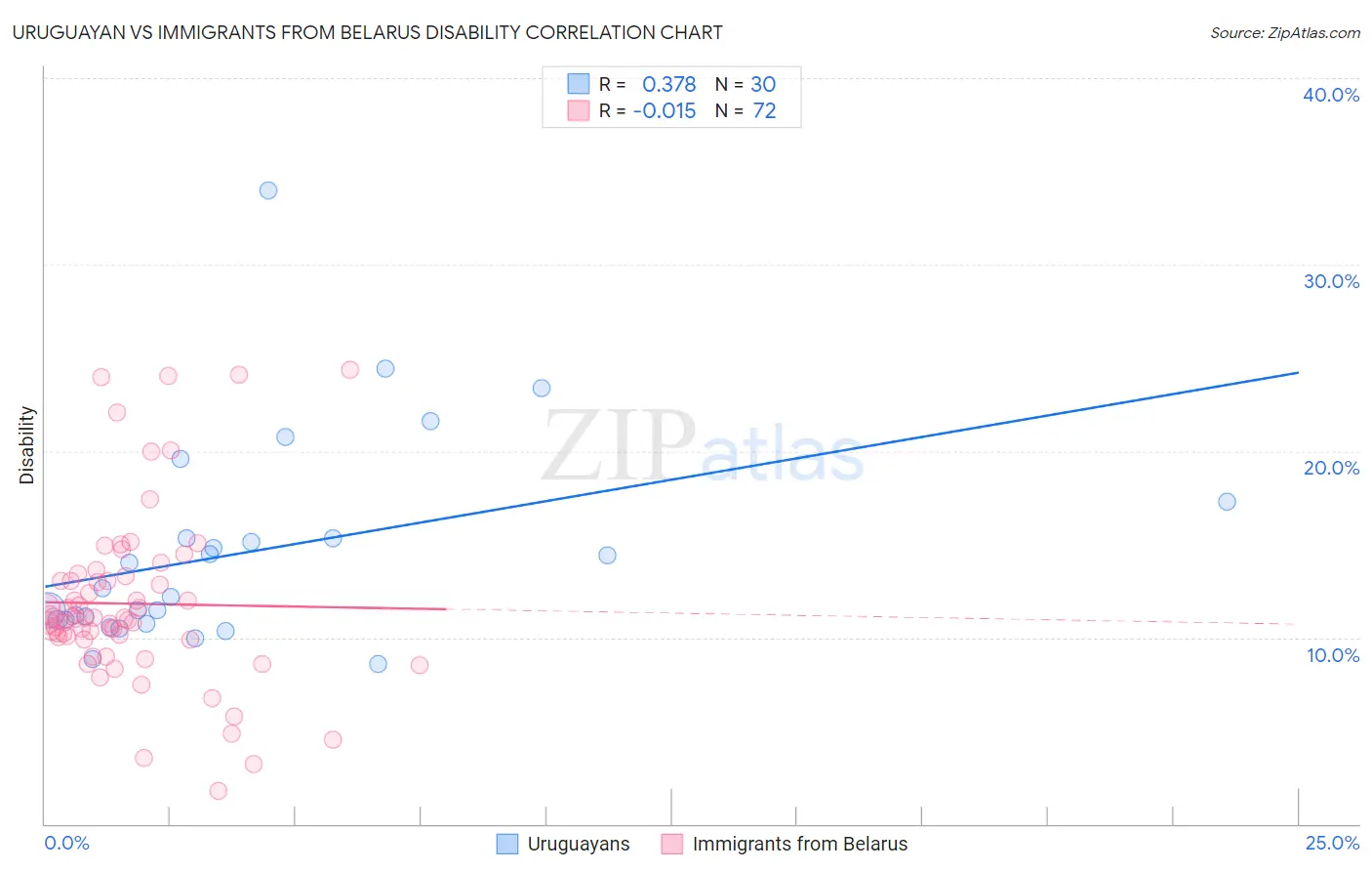 Uruguayan vs Immigrants from Belarus Disability