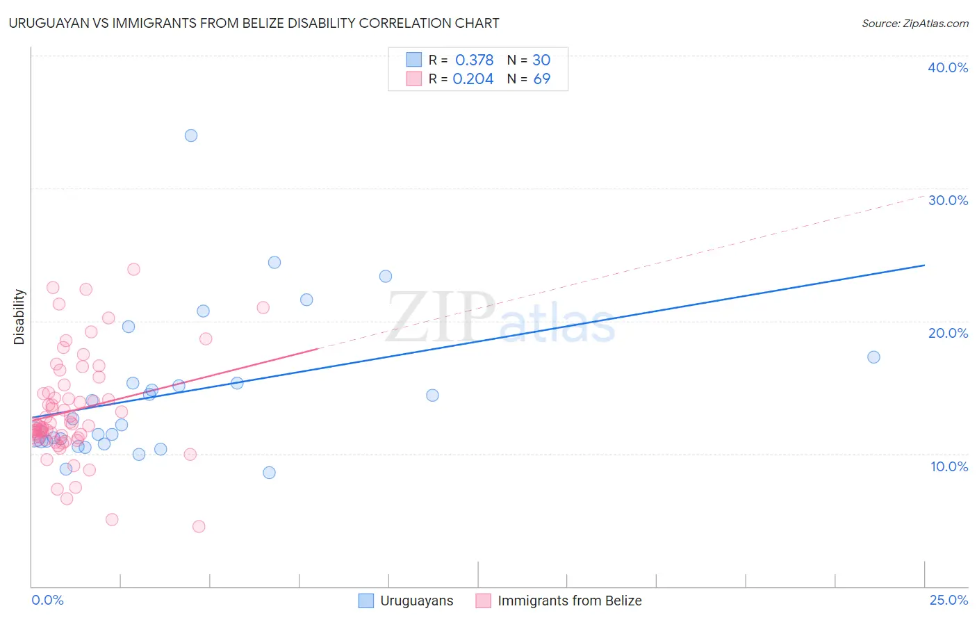Uruguayan vs Immigrants from Belize Disability