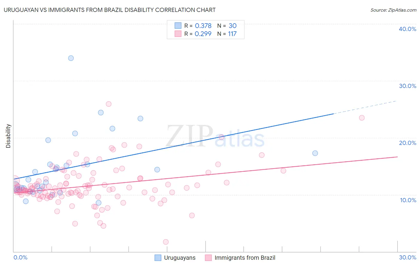 Uruguayan vs Immigrants from Brazil Disability