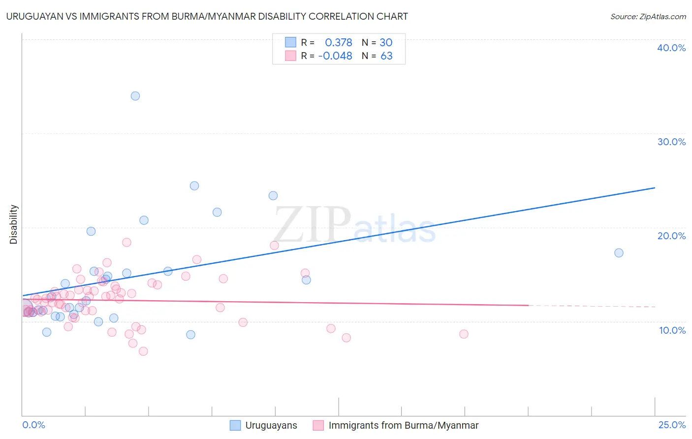 Uruguayan vs Immigrants from Burma/Myanmar Disability