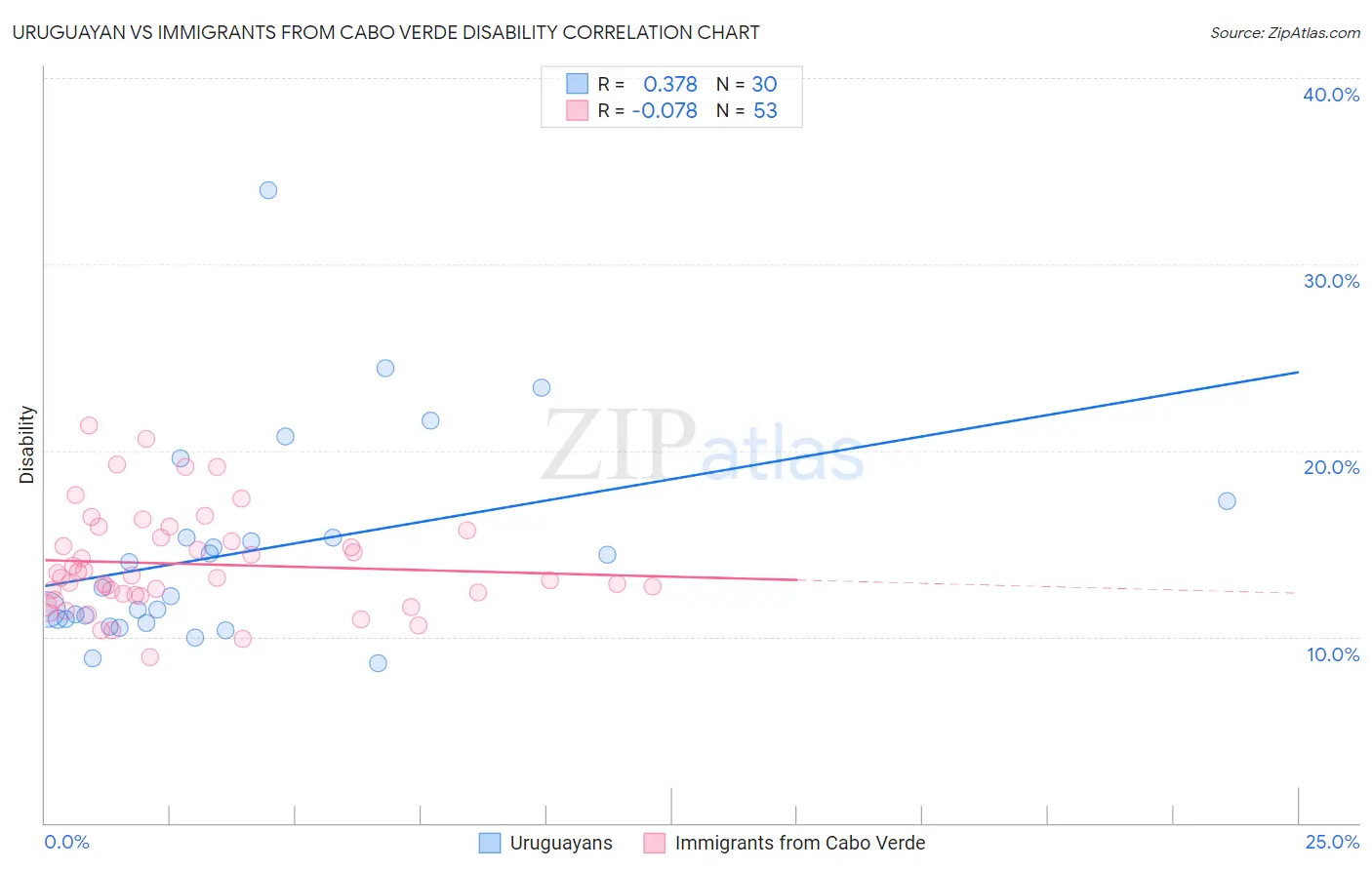 Uruguayan vs Immigrants from Cabo Verde Disability