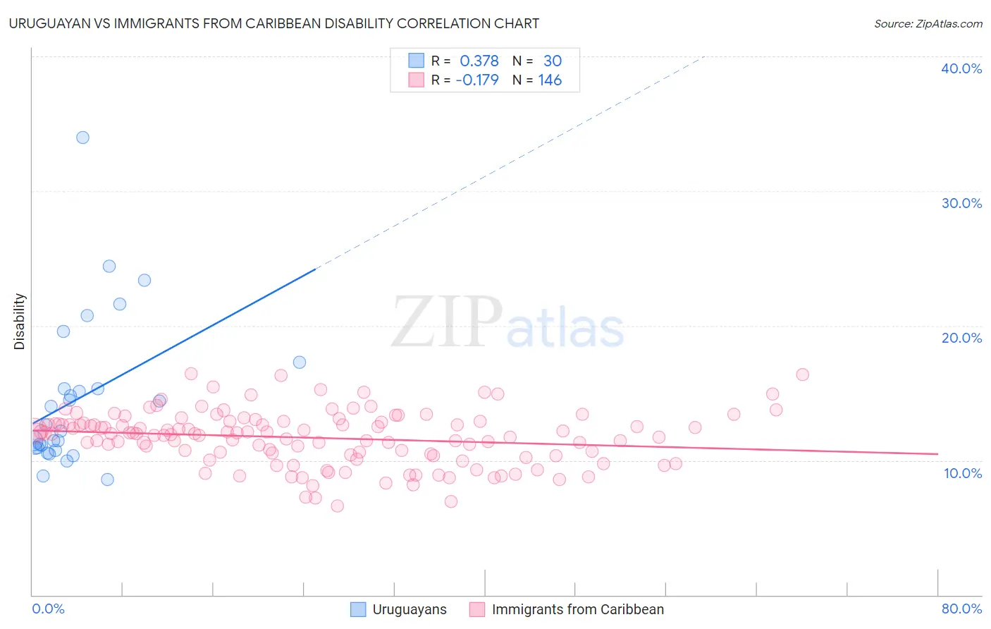 Uruguayan vs Immigrants from Caribbean Disability