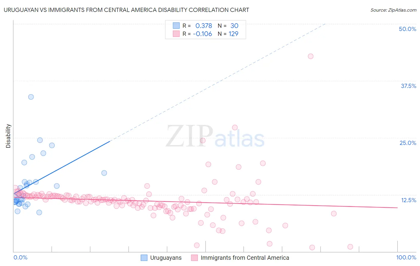 Uruguayan vs Immigrants from Central America Disability