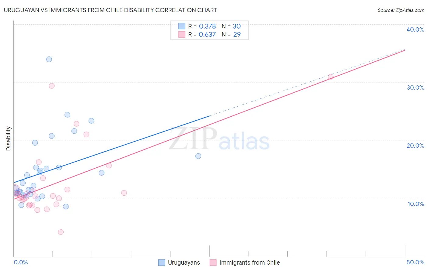 Uruguayan vs Immigrants from Chile Disability