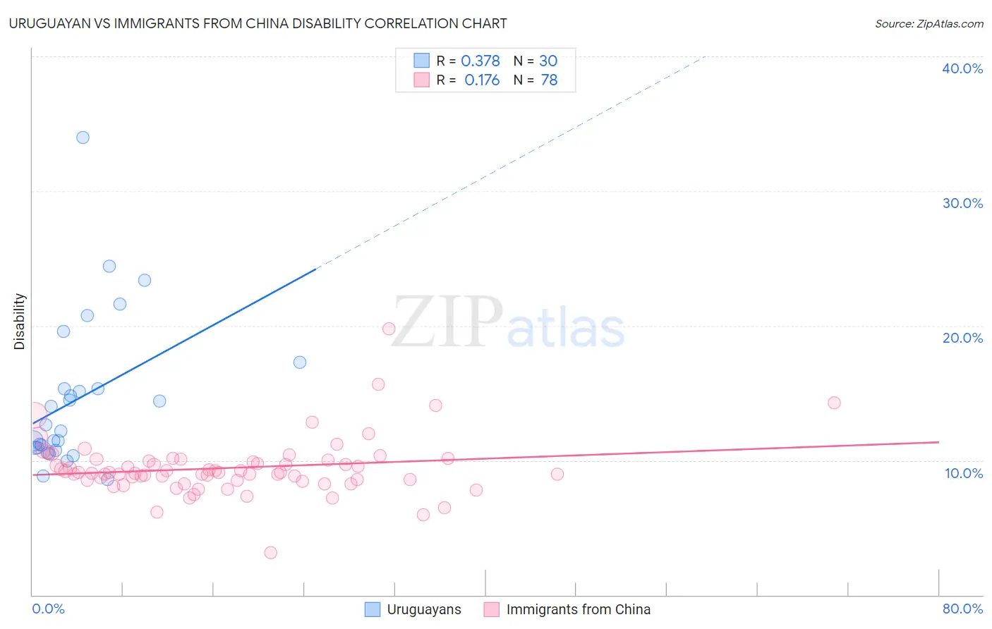 Uruguayan vs Immigrants from China Disability