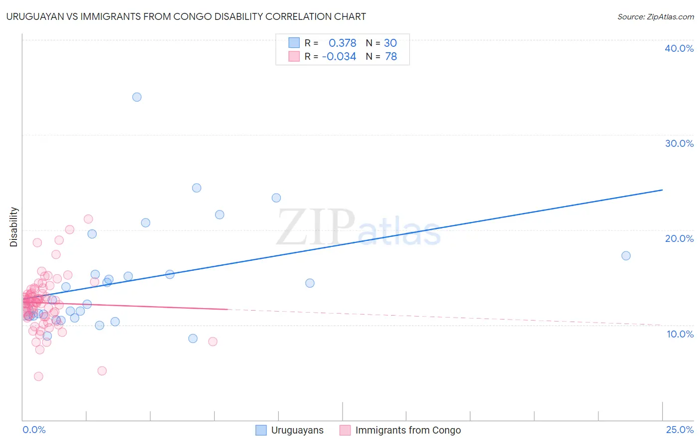 Uruguayan vs Immigrants from Congo Disability