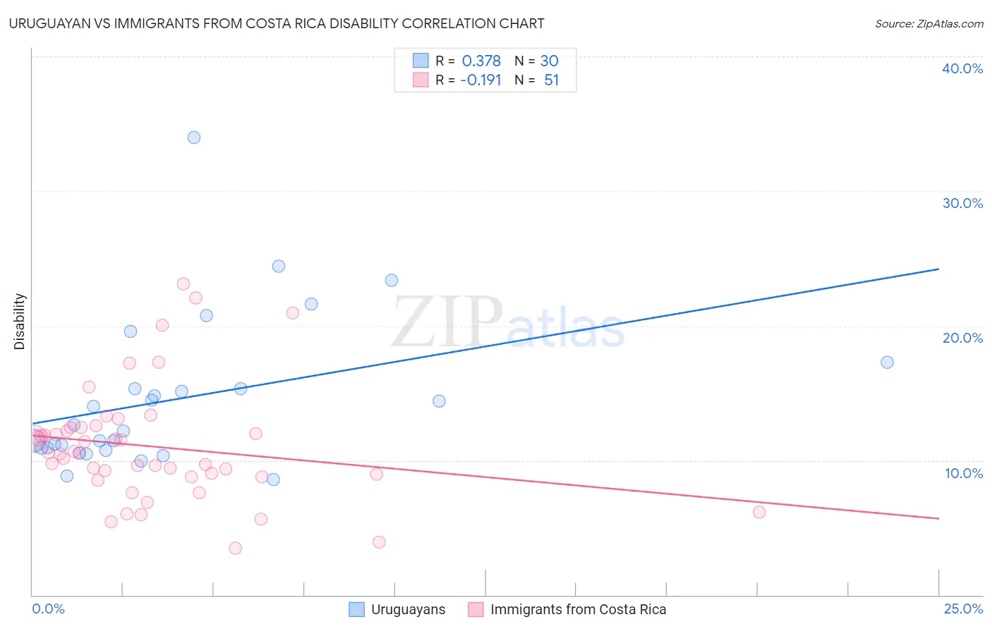 Uruguayan vs Immigrants from Costa Rica Disability