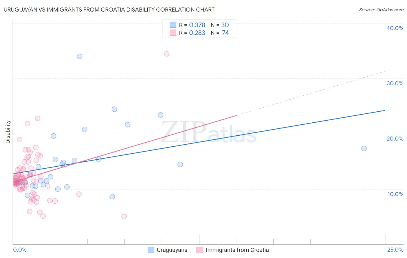 Uruguayan vs Immigrants from Croatia Disability