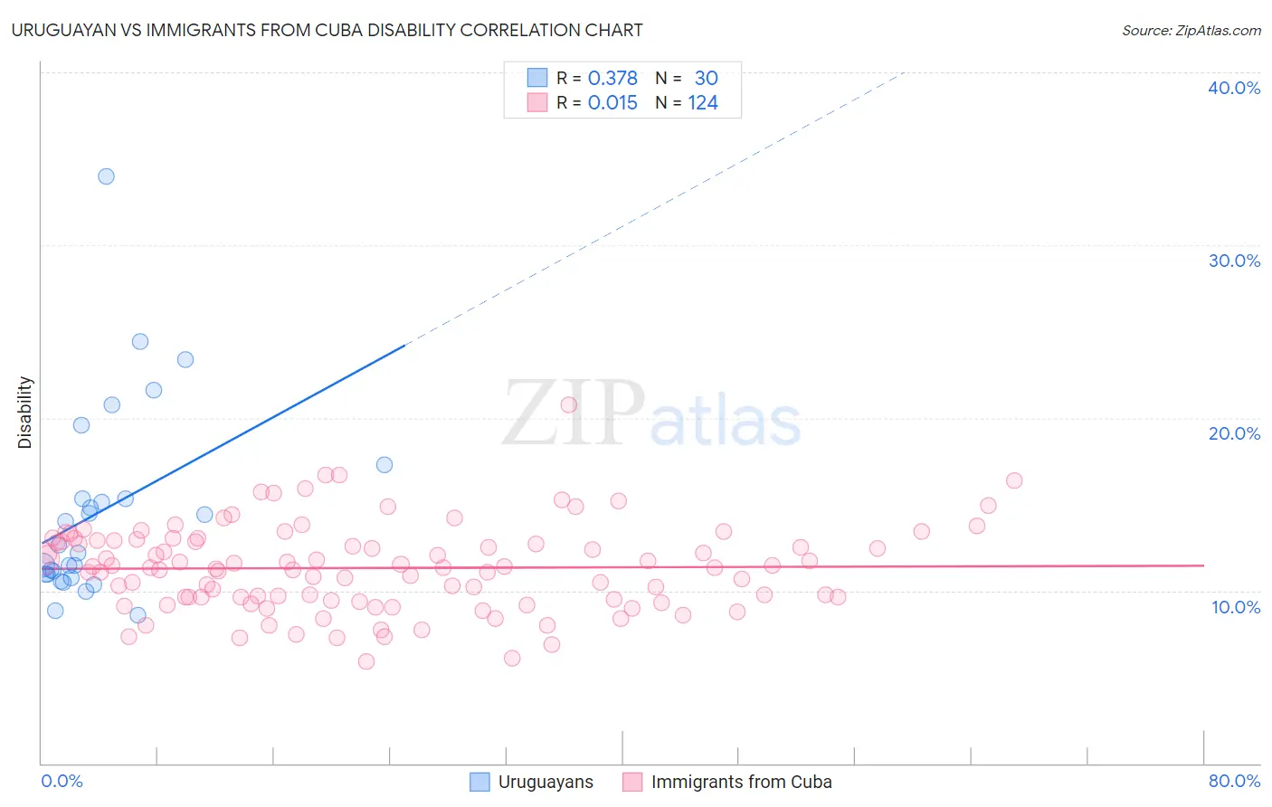 Uruguayan vs Immigrants from Cuba Disability