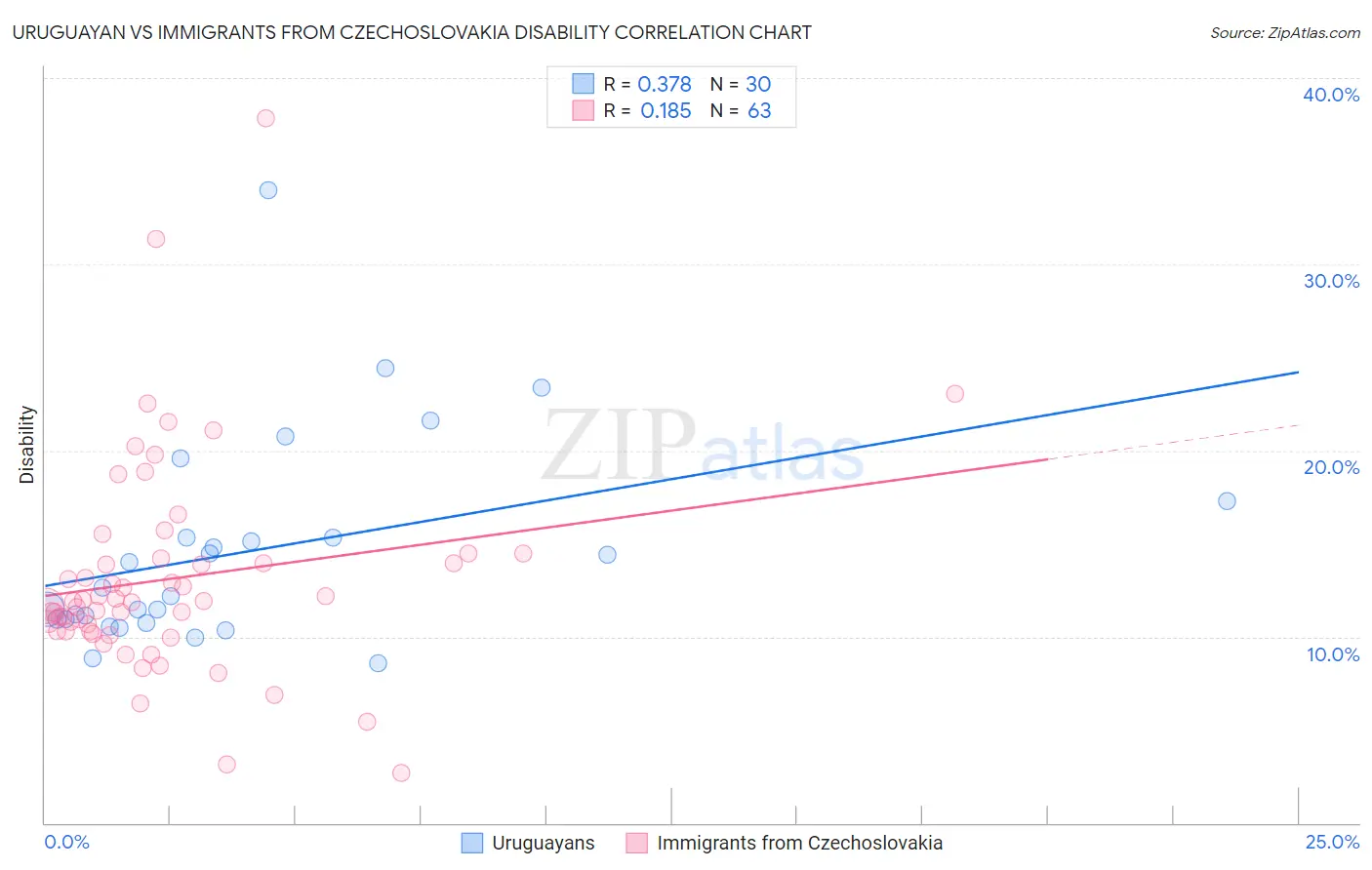 Uruguayan vs Immigrants from Czechoslovakia Disability