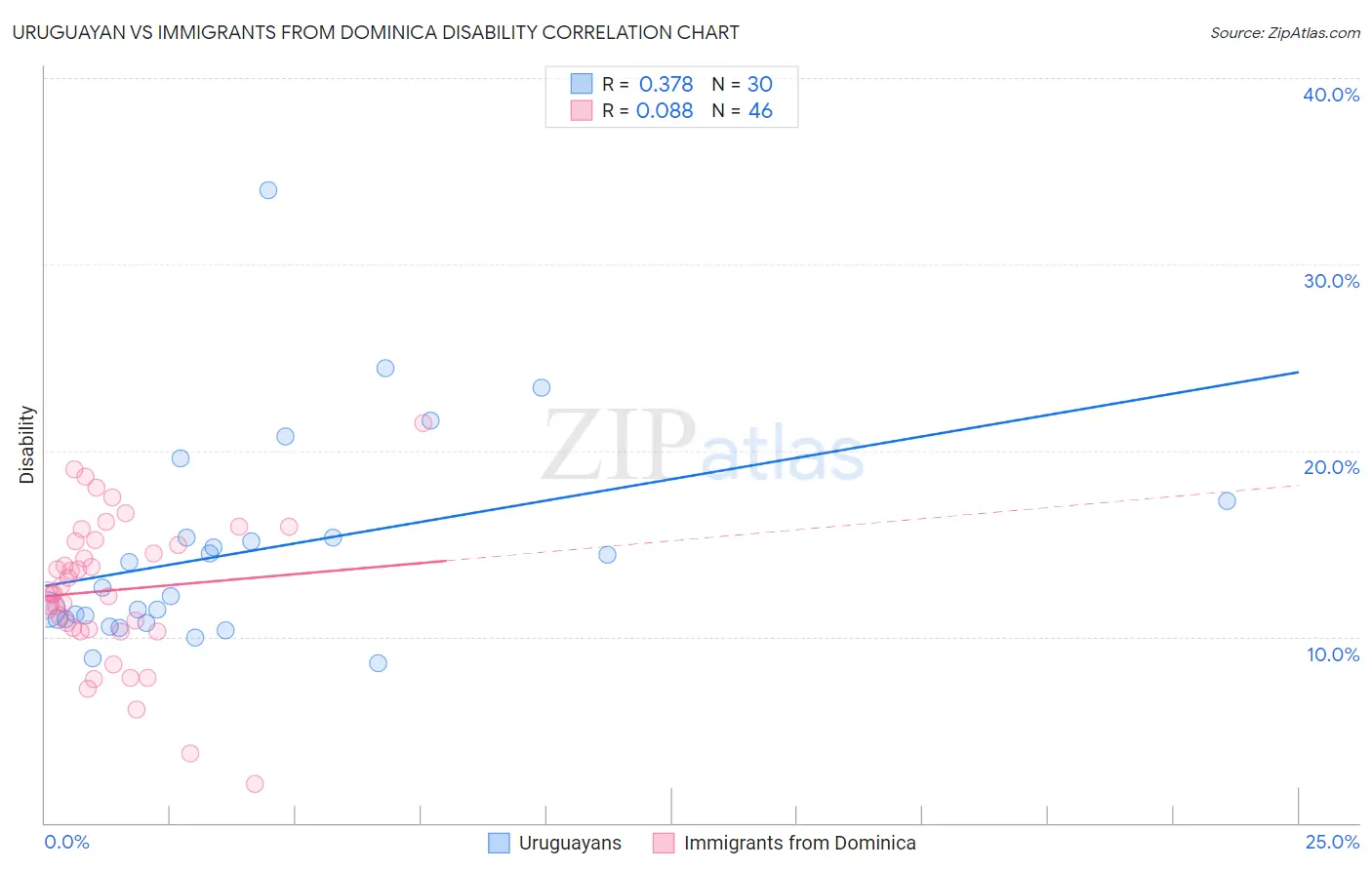 Uruguayan vs Immigrants from Dominica Disability