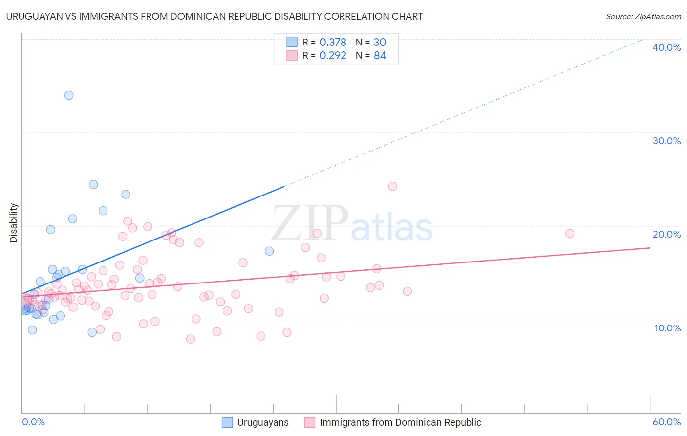 Uruguayan vs Immigrants from Dominican Republic Disability