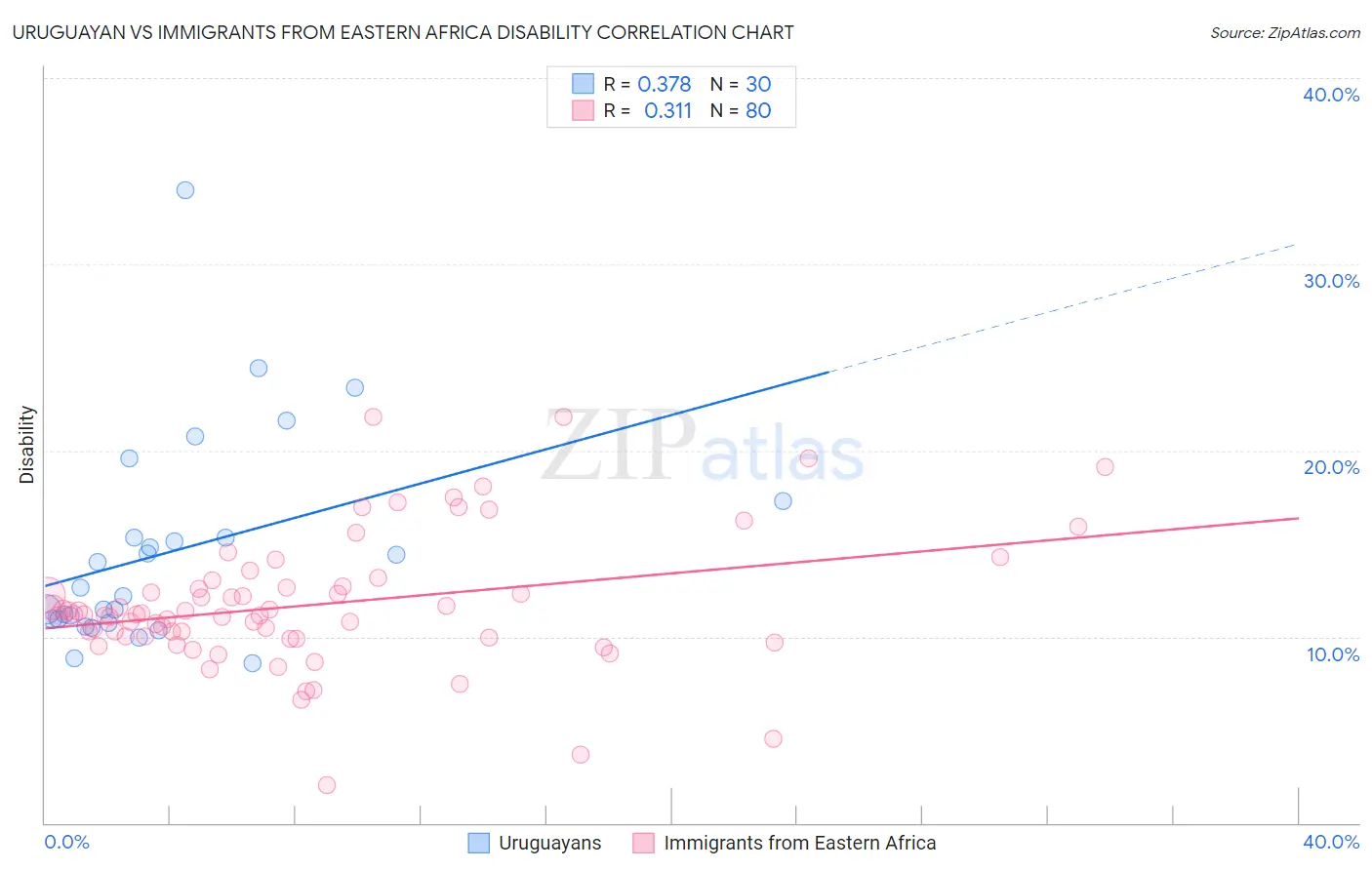 Uruguayan vs Immigrants from Eastern Africa Disability