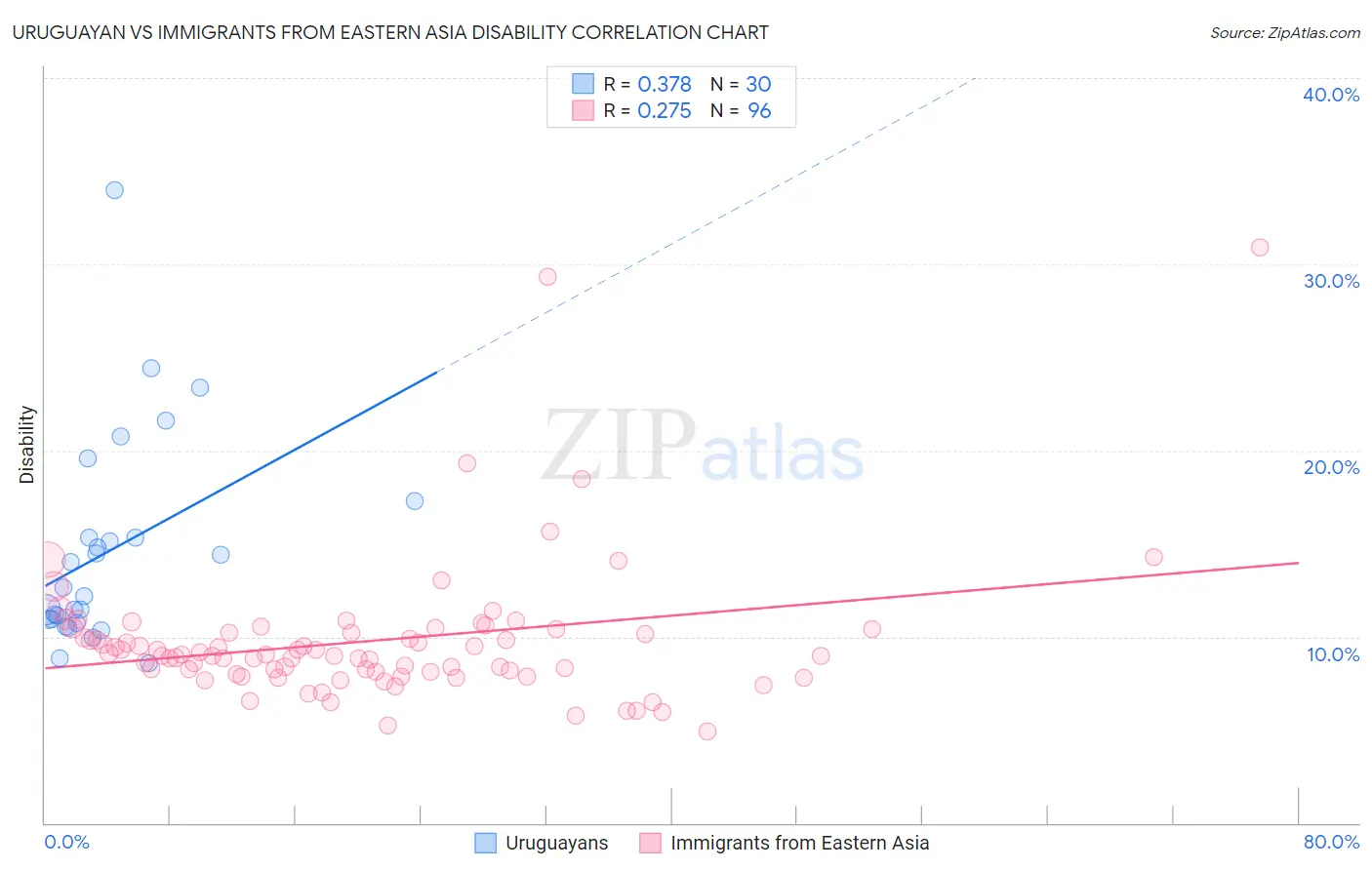 Uruguayan vs Immigrants from Eastern Asia Disability