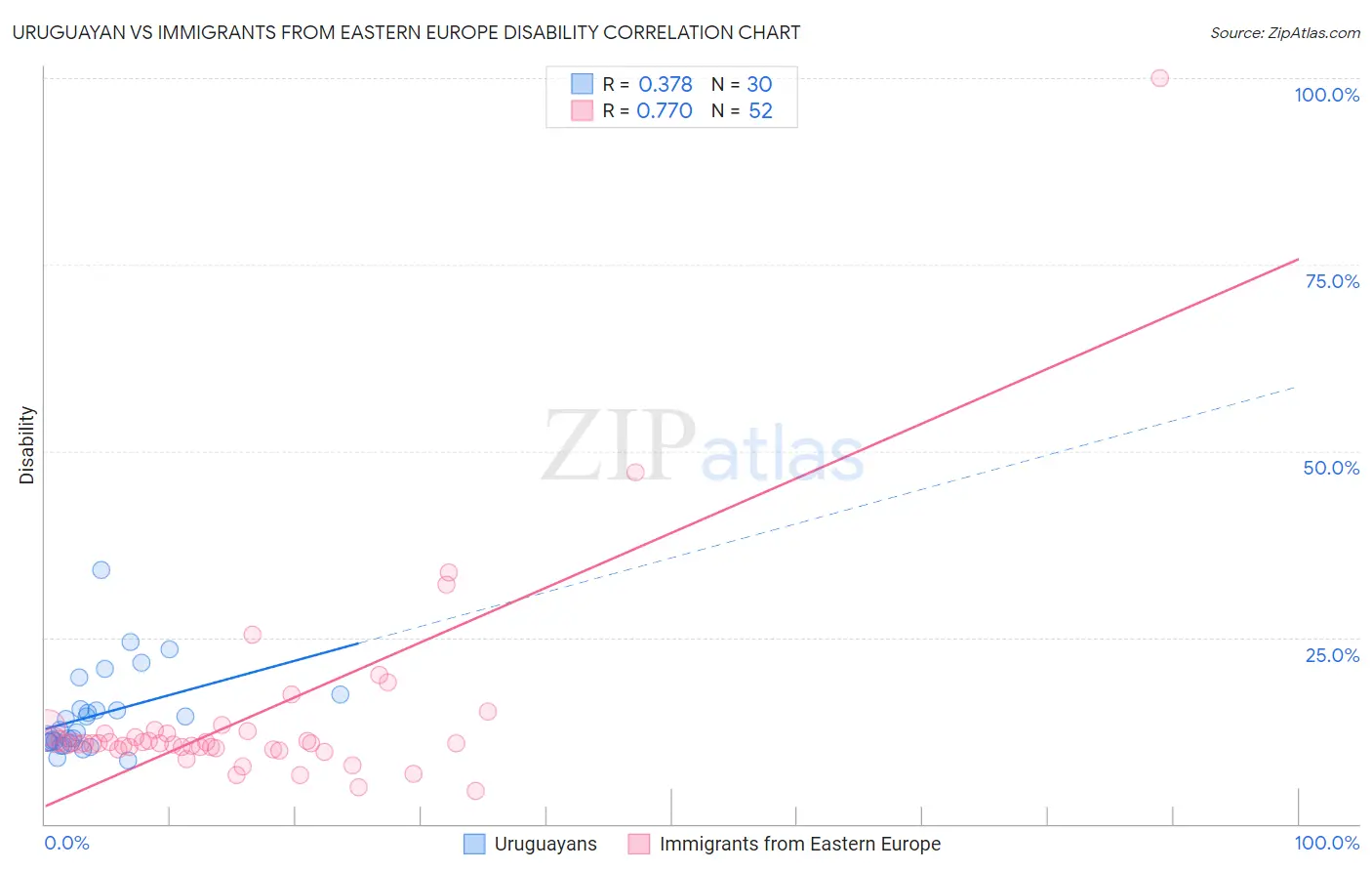 Uruguayan vs Immigrants from Eastern Europe Disability