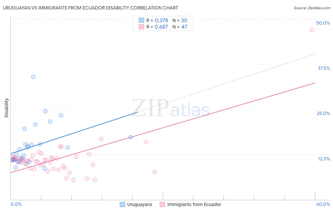 Uruguayan vs Immigrants from Ecuador Disability