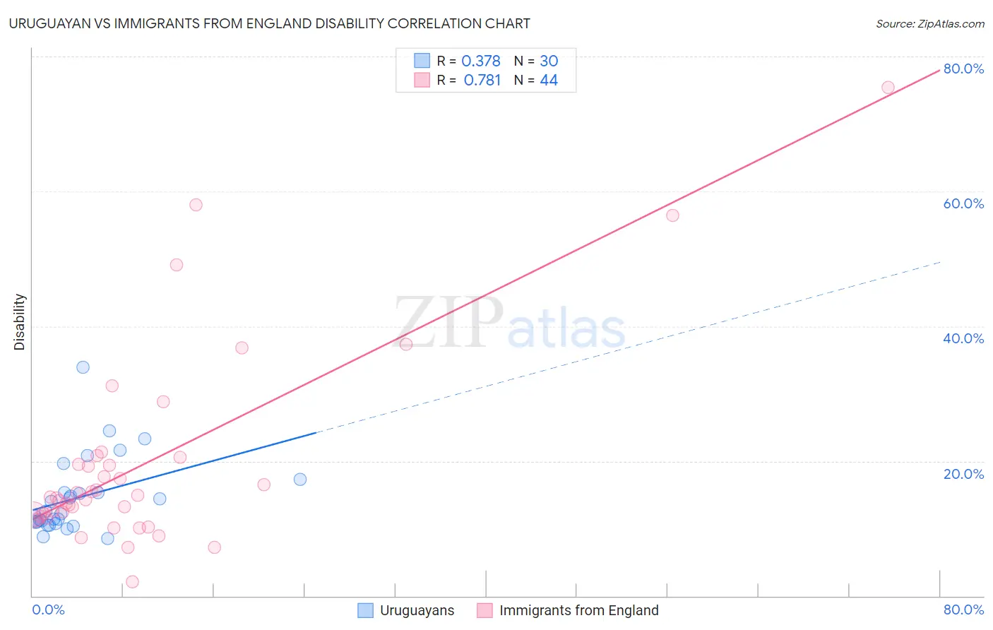 Uruguayan vs Immigrants from England Disability