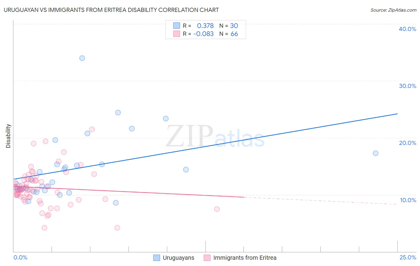 Uruguayan vs Immigrants from Eritrea Disability