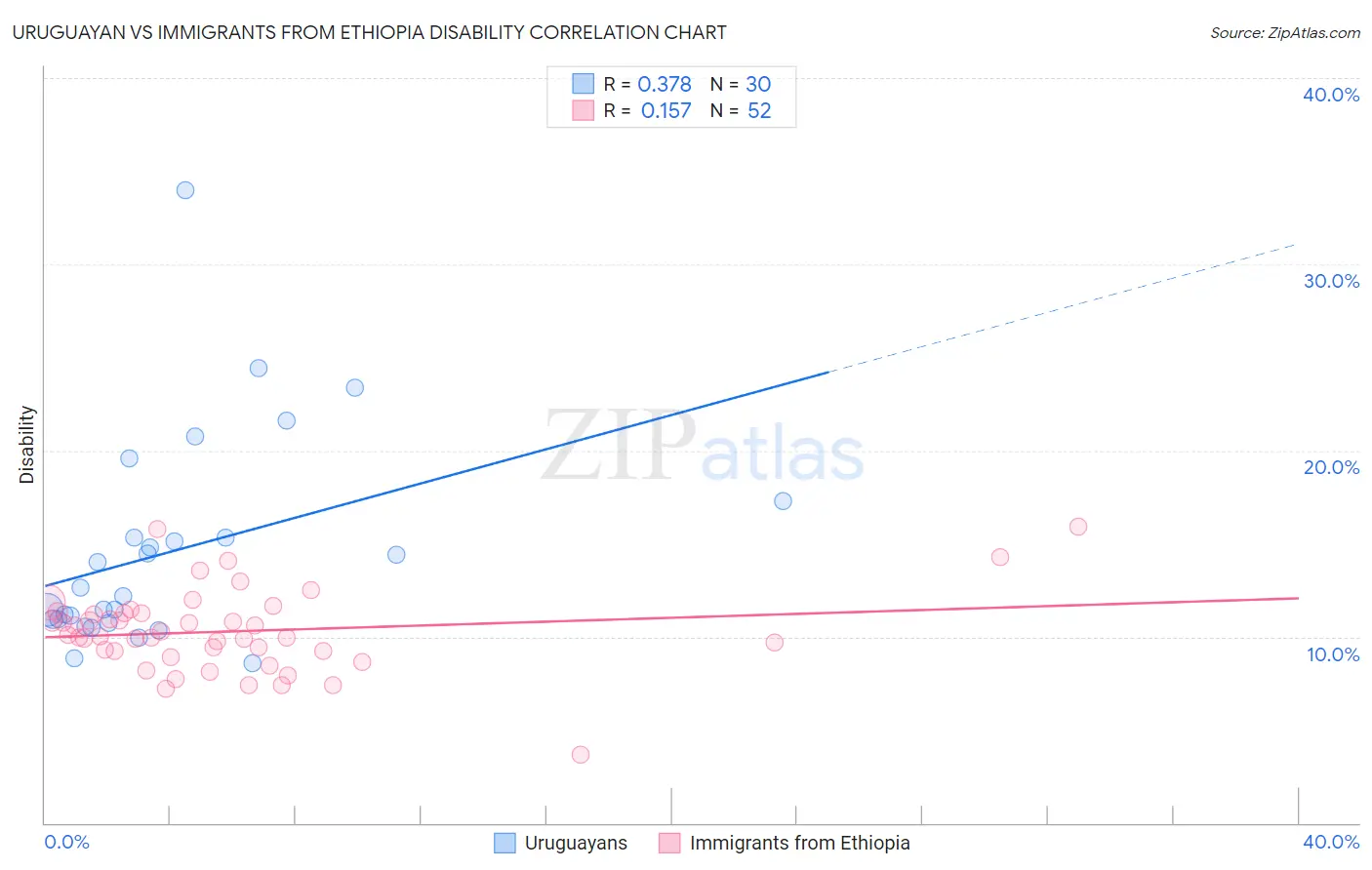 Uruguayan vs Immigrants from Ethiopia Disability