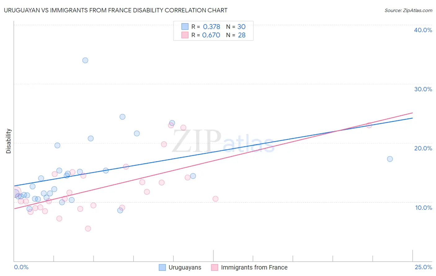 Uruguayan vs Immigrants from France Disability