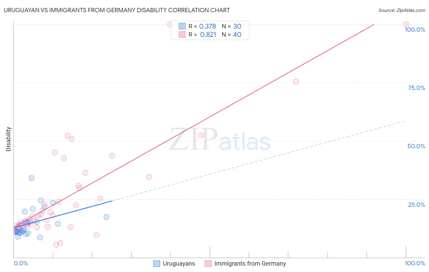 Uruguayan vs Immigrants from Germany Disability
