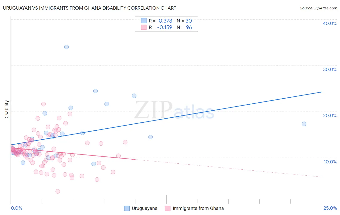 Uruguayan vs Immigrants from Ghana Disability