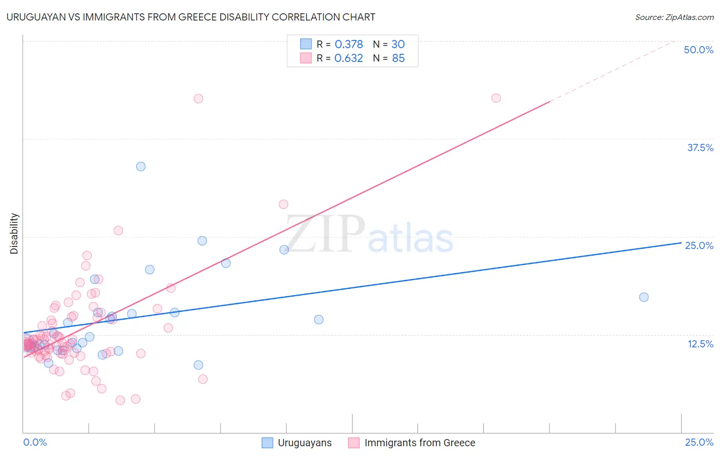 Uruguayan vs Immigrants from Greece Disability