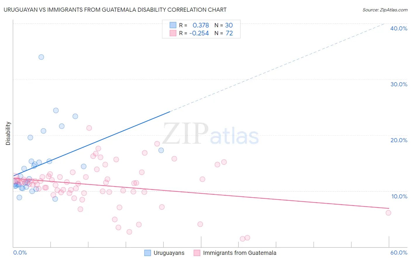 Uruguayan vs Immigrants from Guatemala Disability