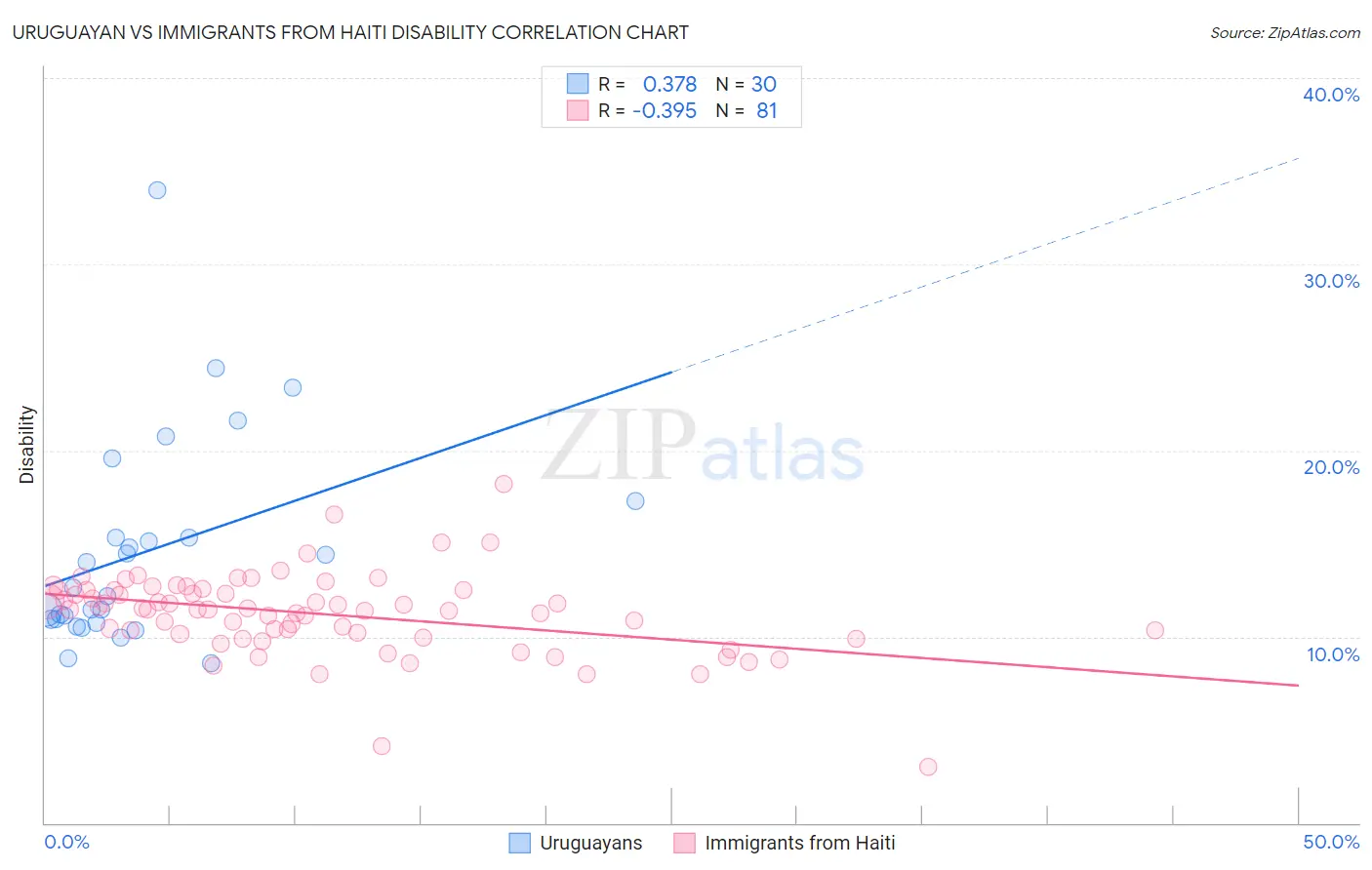 Uruguayan vs Immigrants from Haiti Disability