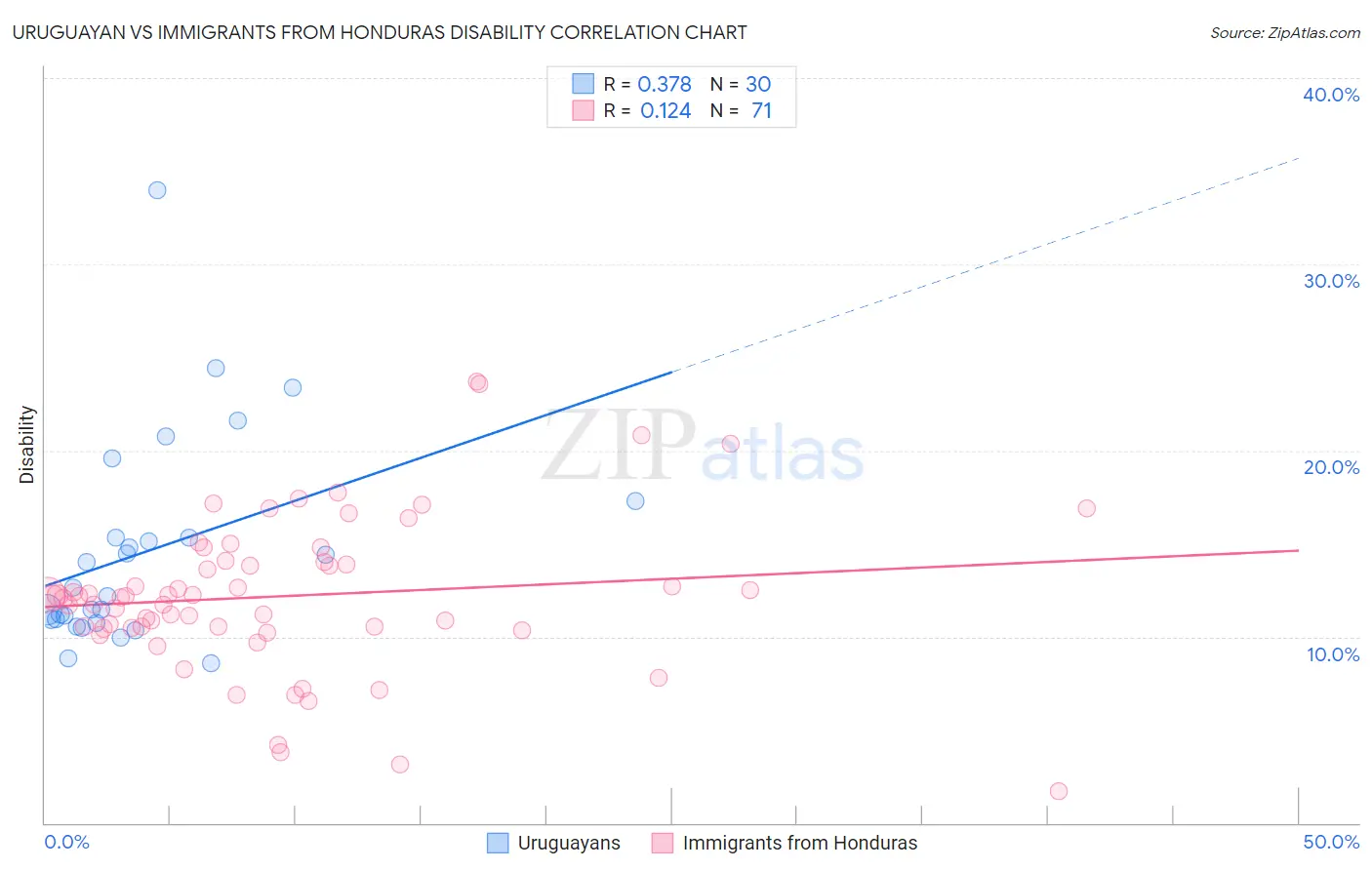 Uruguayan vs Immigrants from Honduras Disability