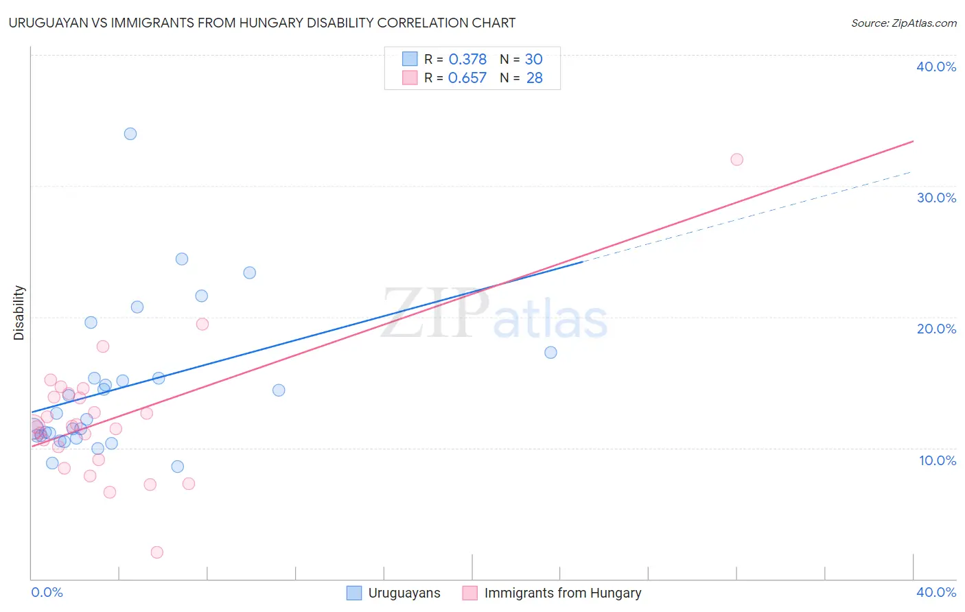 Uruguayan vs Immigrants from Hungary Disability