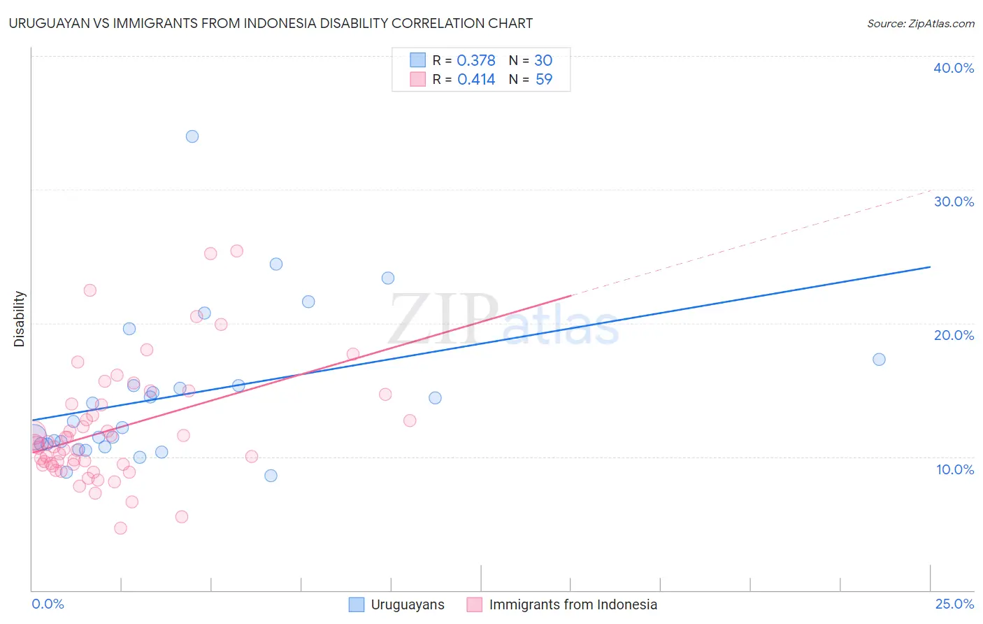 Uruguayan vs Immigrants from Indonesia Disability