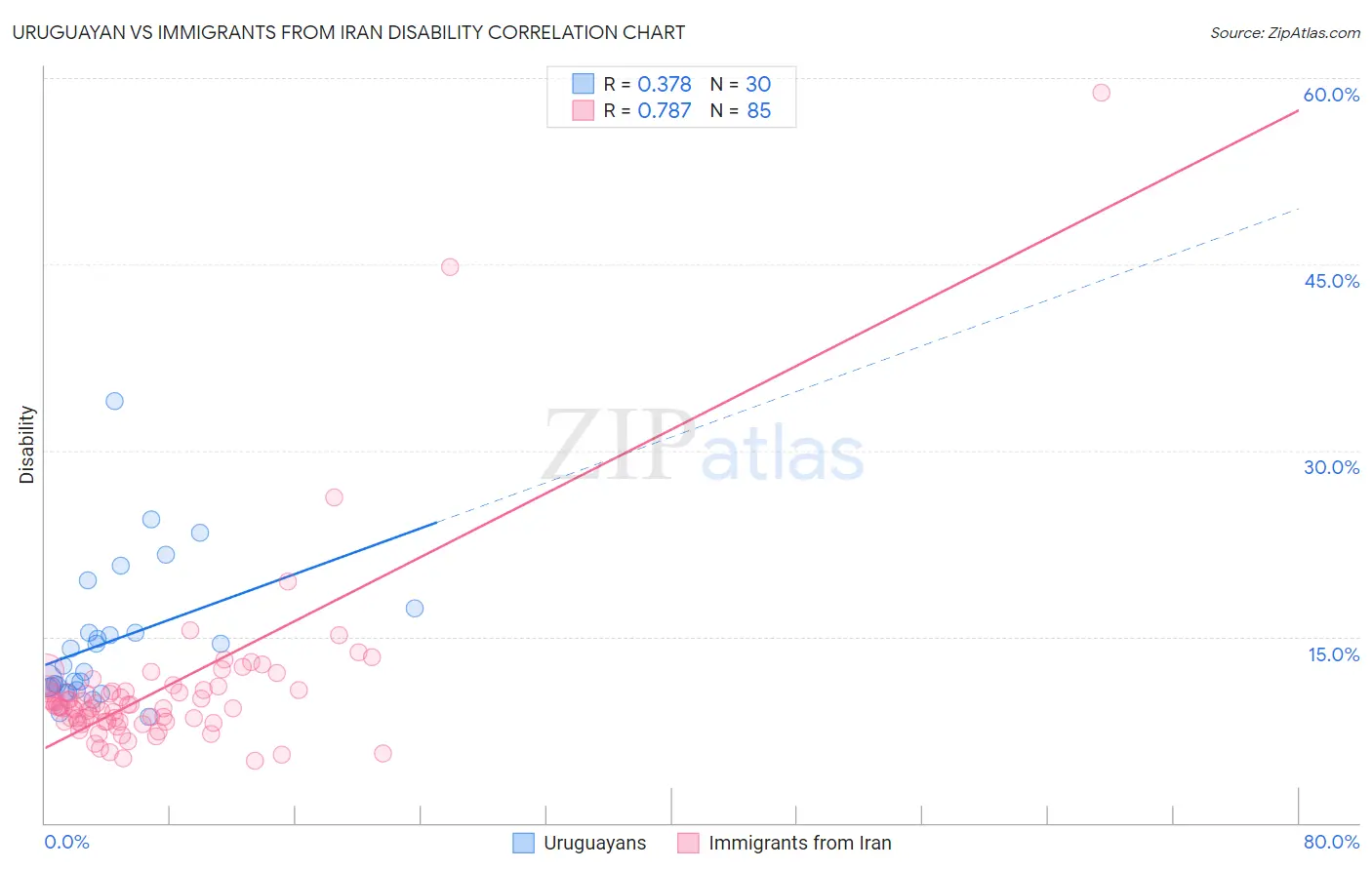Uruguayan vs Immigrants from Iran Disability