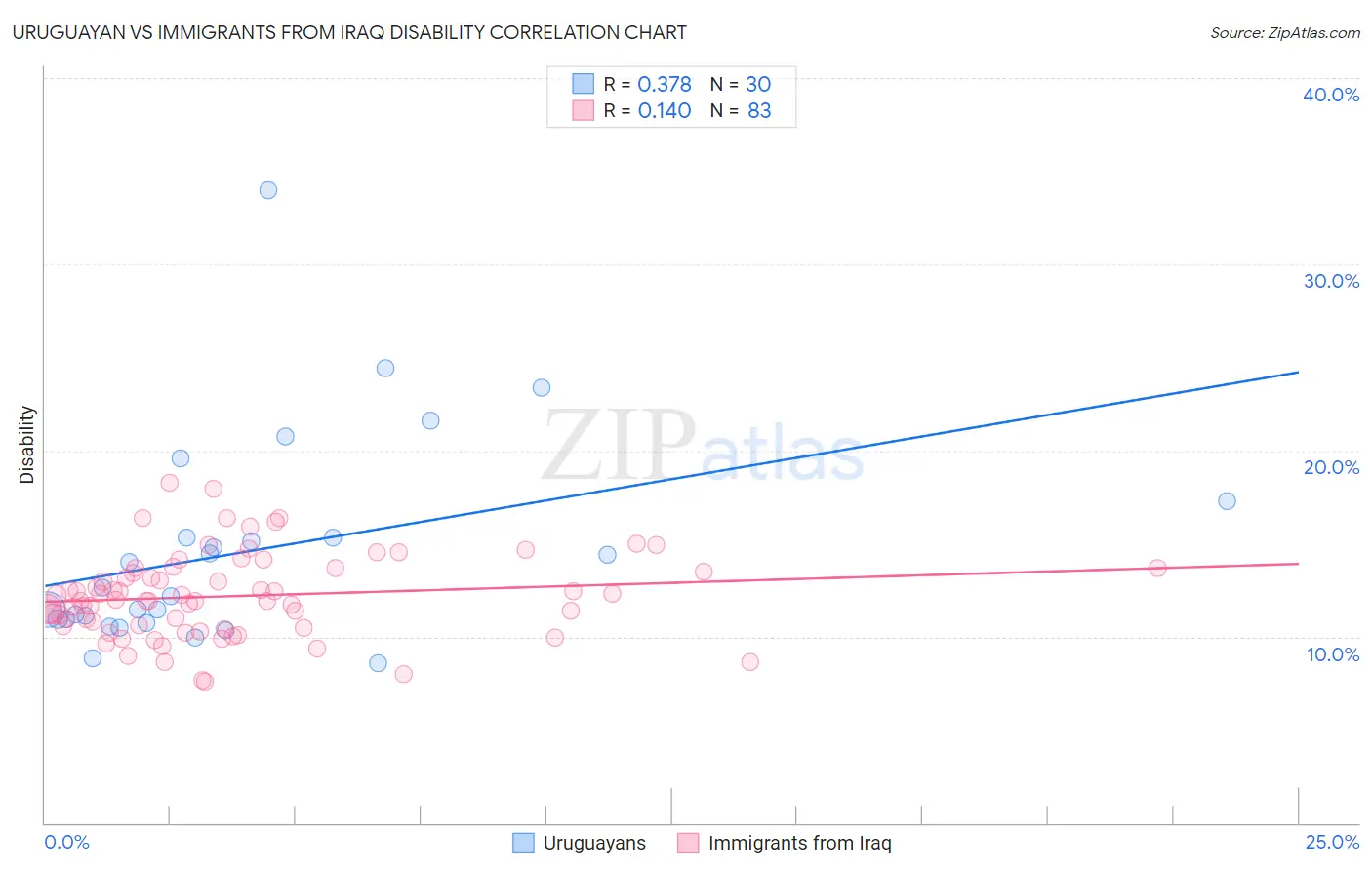 Uruguayan vs Immigrants from Iraq Disability