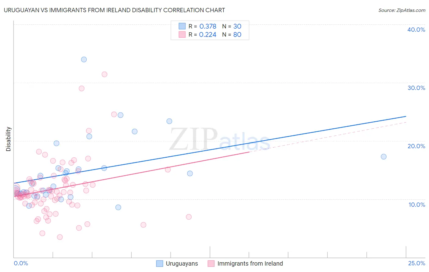 Uruguayan vs Immigrants from Ireland Disability