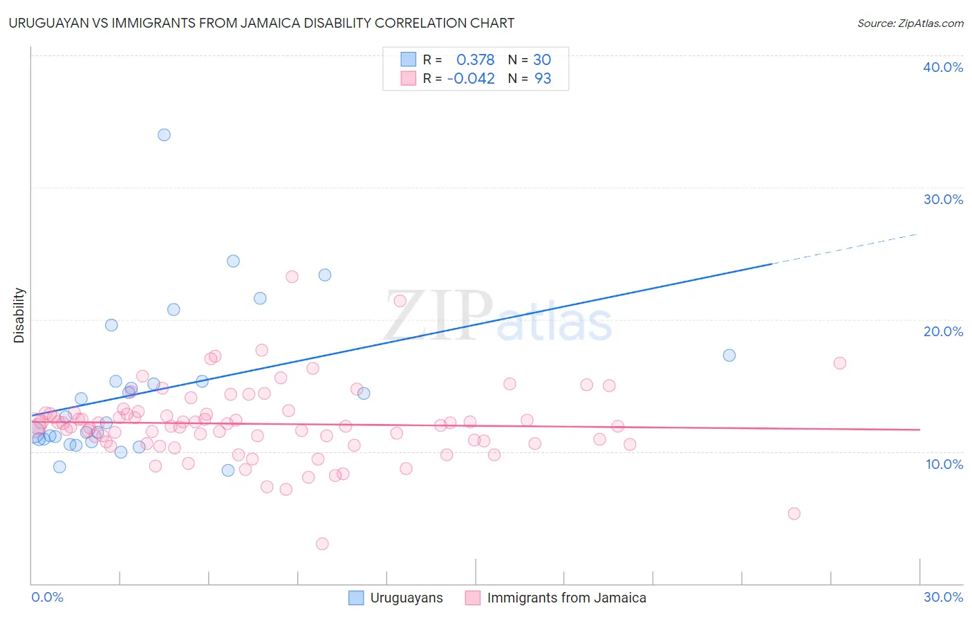 Uruguayan vs Immigrants from Jamaica Disability