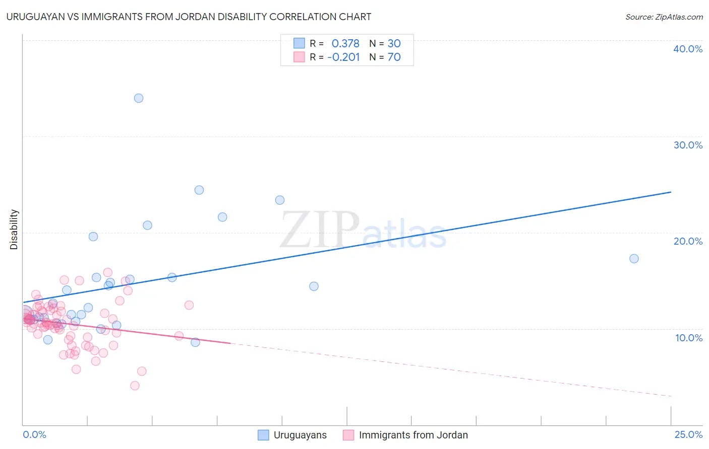 Uruguayan vs Immigrants from Jordan Disability