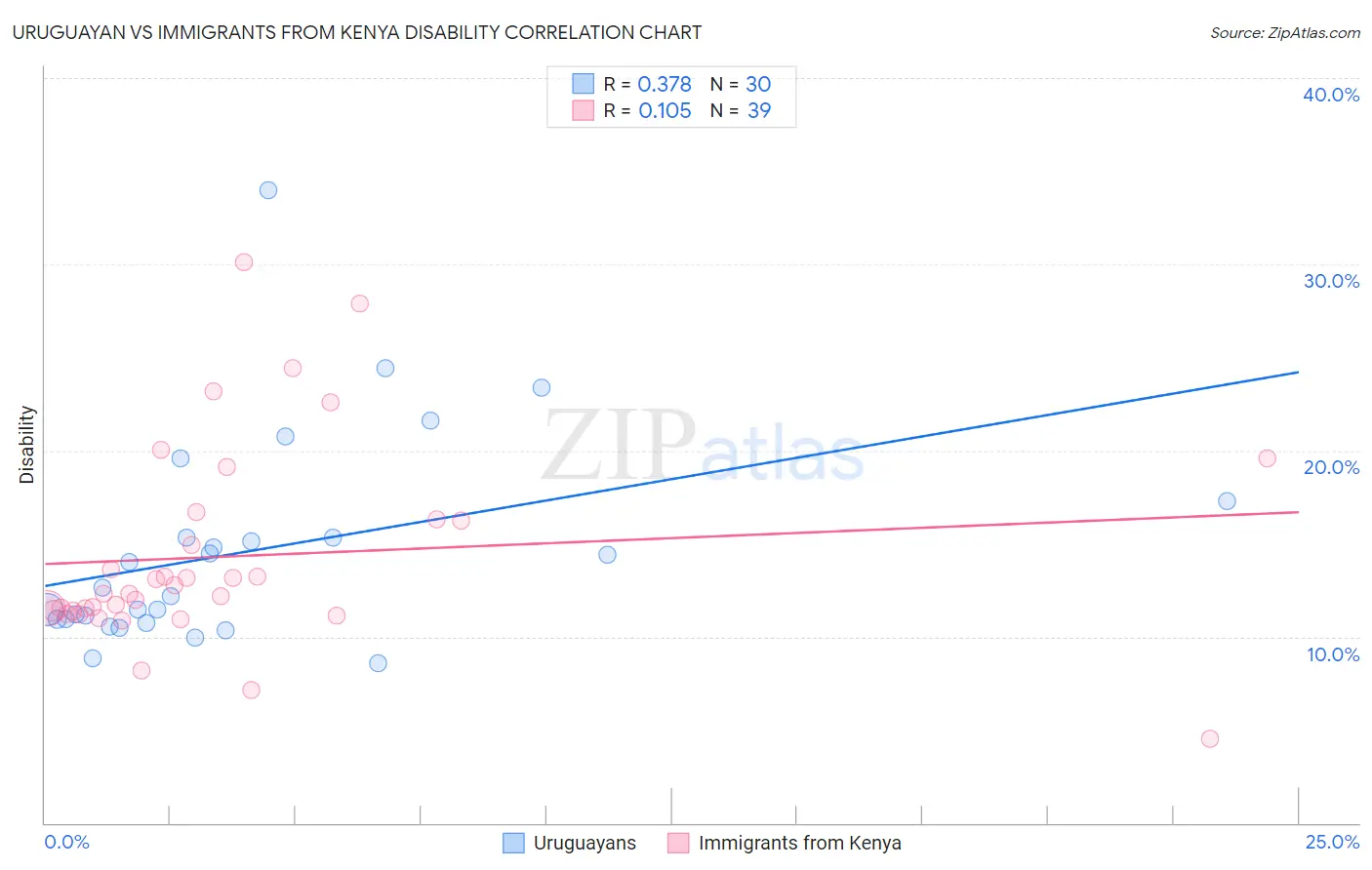 Uruguayan vs Immigrants from Kenya Disability