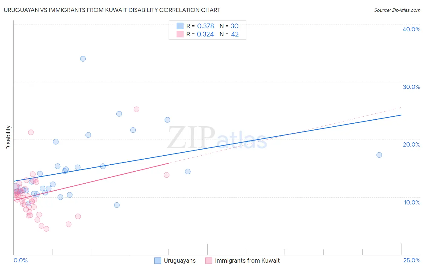 Uruguayan vs Immigrants from Kuwait Disability